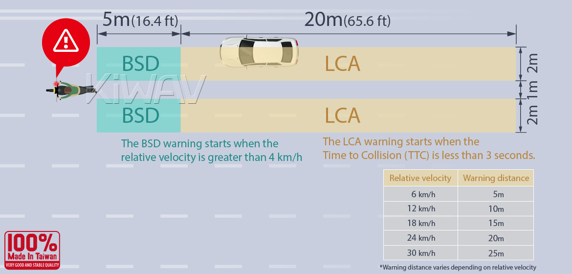 BSD - Blind Spot Detect, LCA - Lane Change Assistant. with a detection range of up to 25m/82 feet. KiWAV